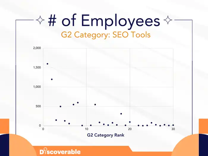 G2 Ranking by Employees