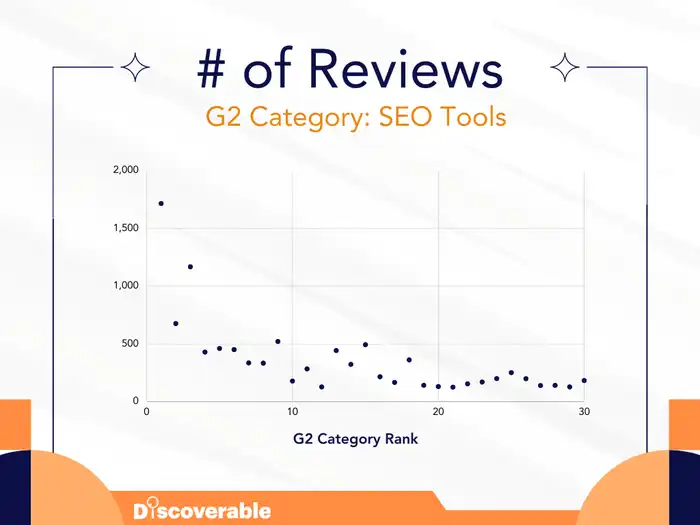 This article outlines the G2 ranking algorithm and the top 5 strategies for improving your rank.