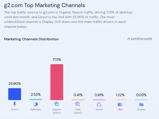 G2 traffic comes from Google